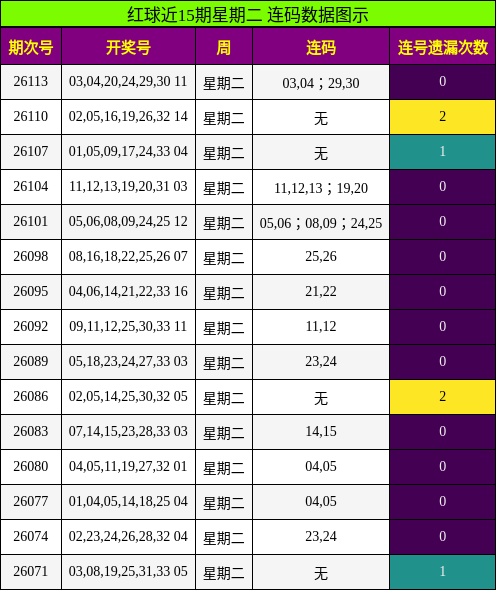 连码分析