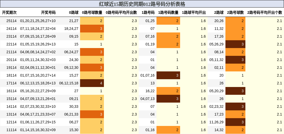 红球近15期历史同期012路号码分析表格