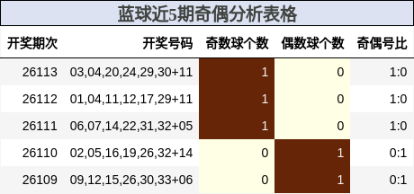 蓝球近5期奇偶分析表格
