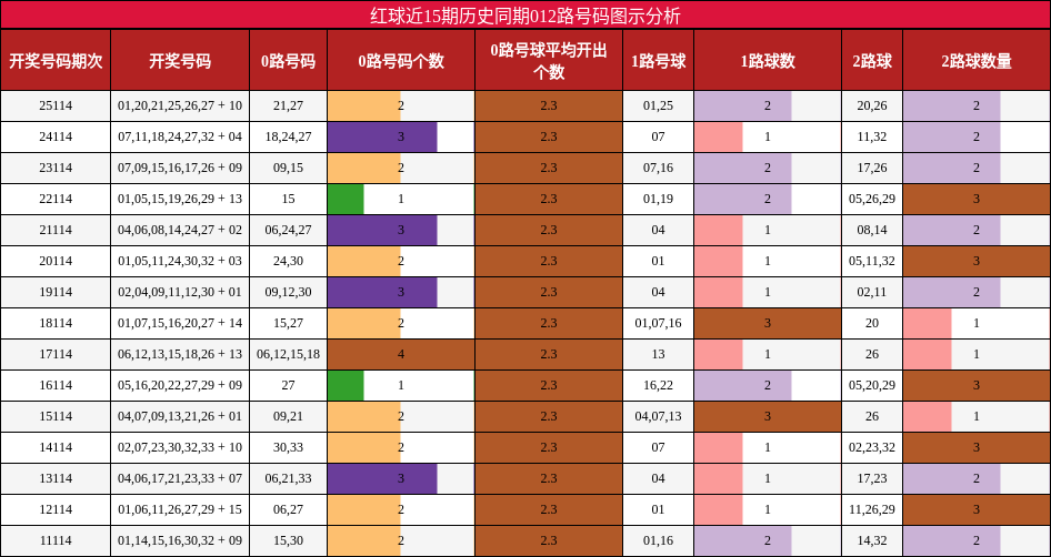 红球近15期历史同期012路号码图示分析