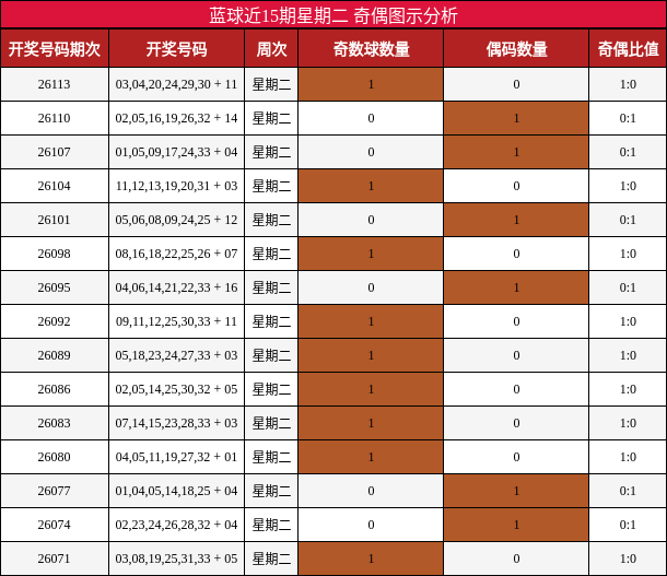 蓝球近15期星期二 奇偶图示分析