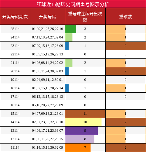 红球近15期历史同期重号图示分析