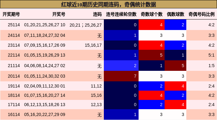 连码分析,奇偶分析