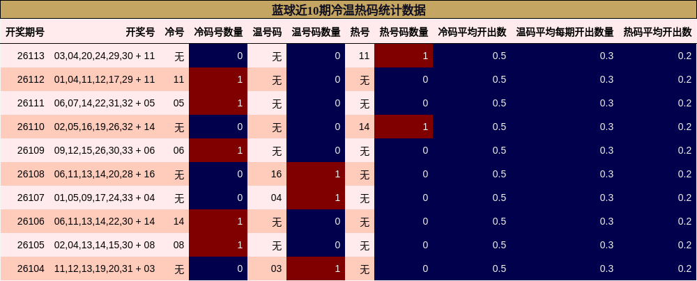 冷温热码分析