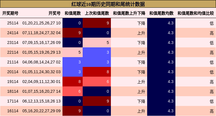 和尾分析