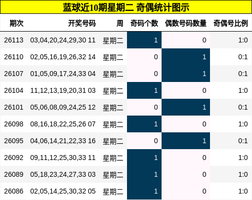 奇偶分析
