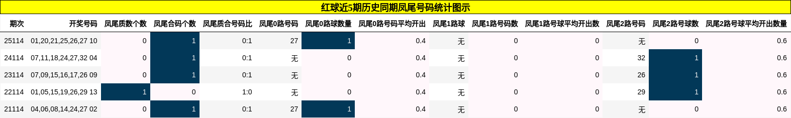 凤尾号码分析