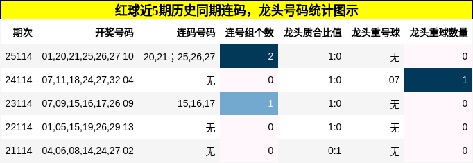 连码分析,龙头号码分析