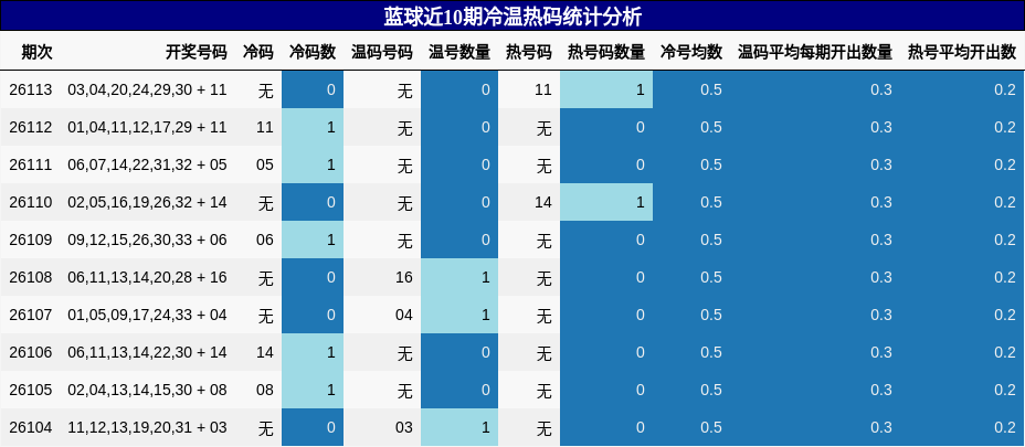 蓝球近10期冷温热码统计分析