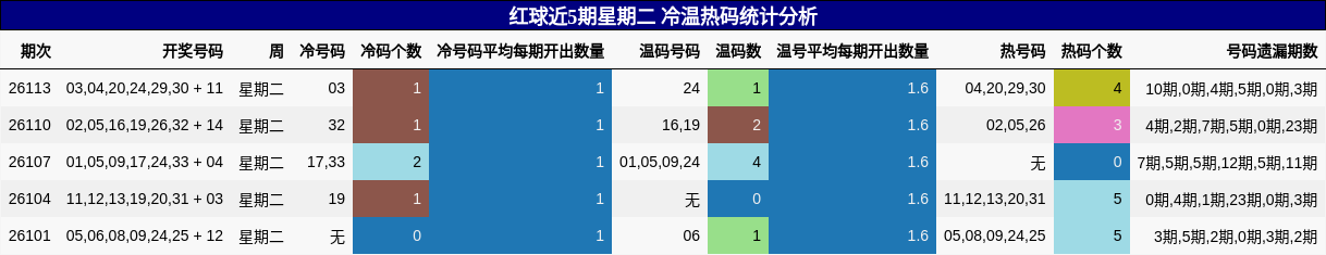 红球近5期星期二 冷温热码统计分析