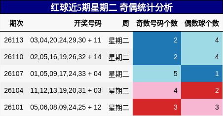 红球近5期星期二 奇偶统计分析