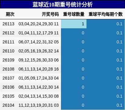 蓝球近10期重号统计分析