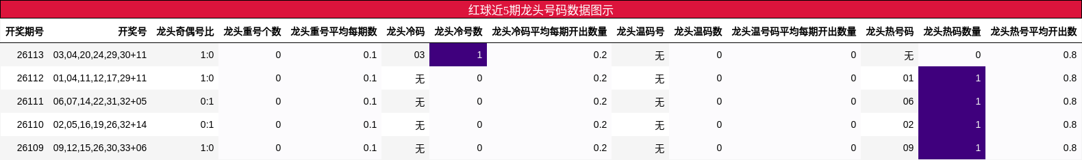 红球近5期龙头号码数据图示