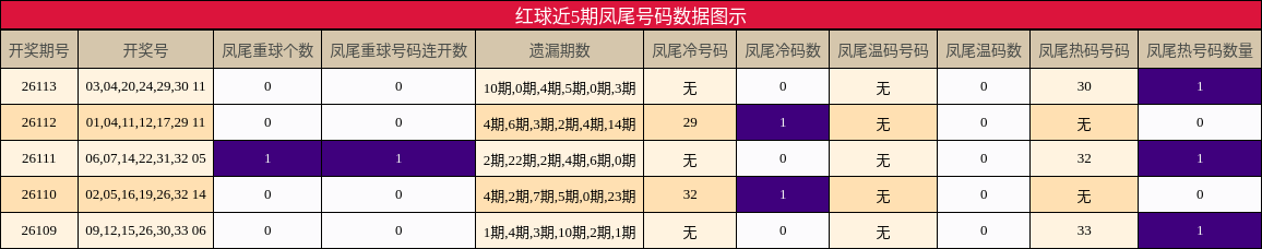 红球近5期凤尾号码数据图示