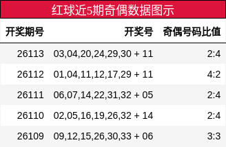 红球近5期奇偶数据图示