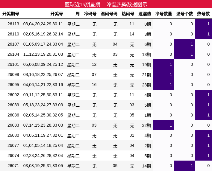 蓝球近15期星期二 冷温热码数据图示