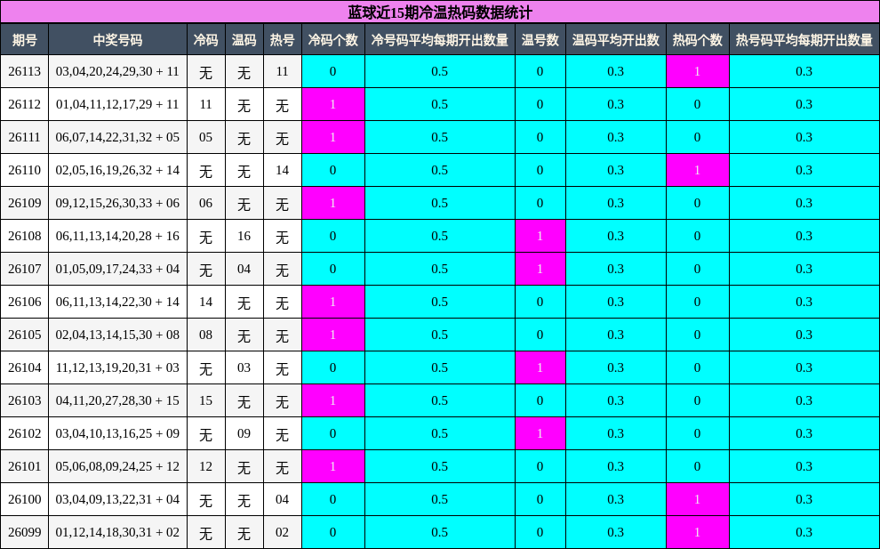 蓝球近15期冷温热码数据统计