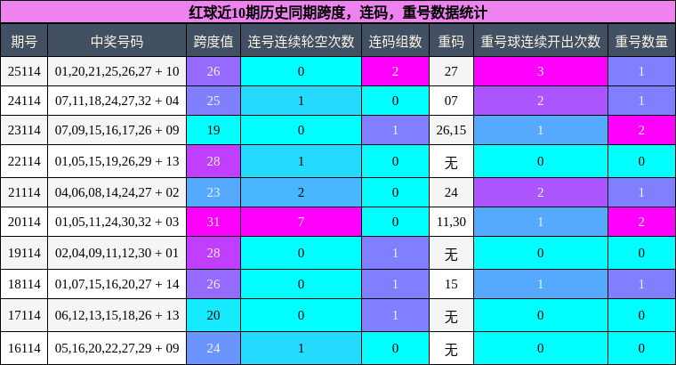 红球近10期历史同期跨度,连码,重号数据统计