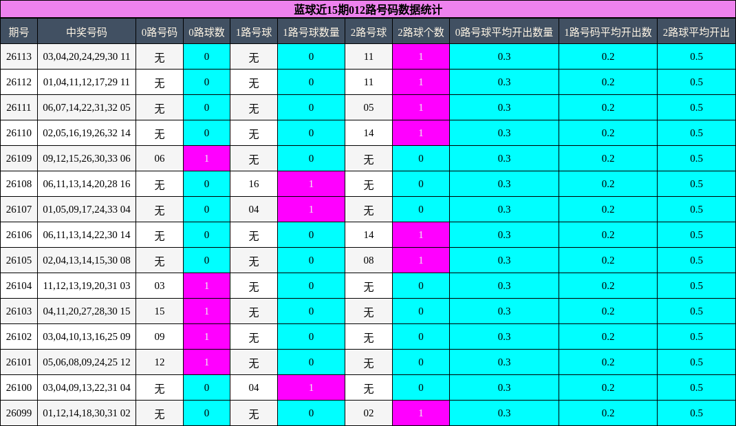 蓝球近15期012路号码数据统计