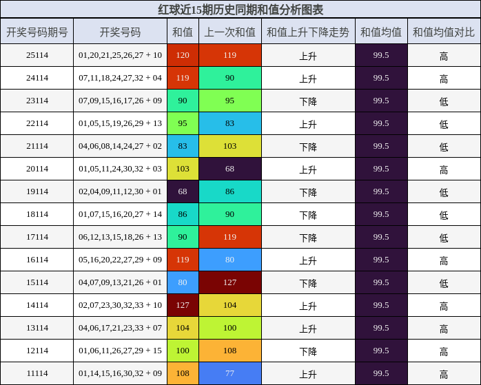 红球近15期历史同期和值分析图表