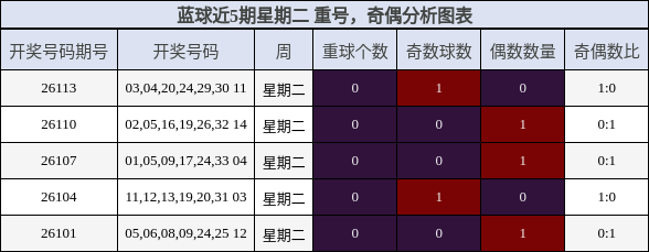 蓝球近5期星期二 重号，奇偶分析图表
