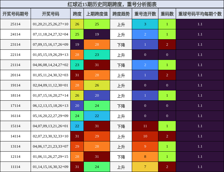 红球近15期历史同期跨度，重号分析图表