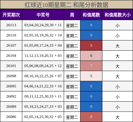 和尾分析