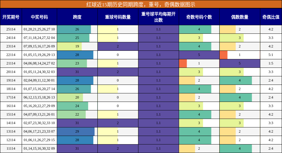 跨度分析,重号分析,奇偶分析