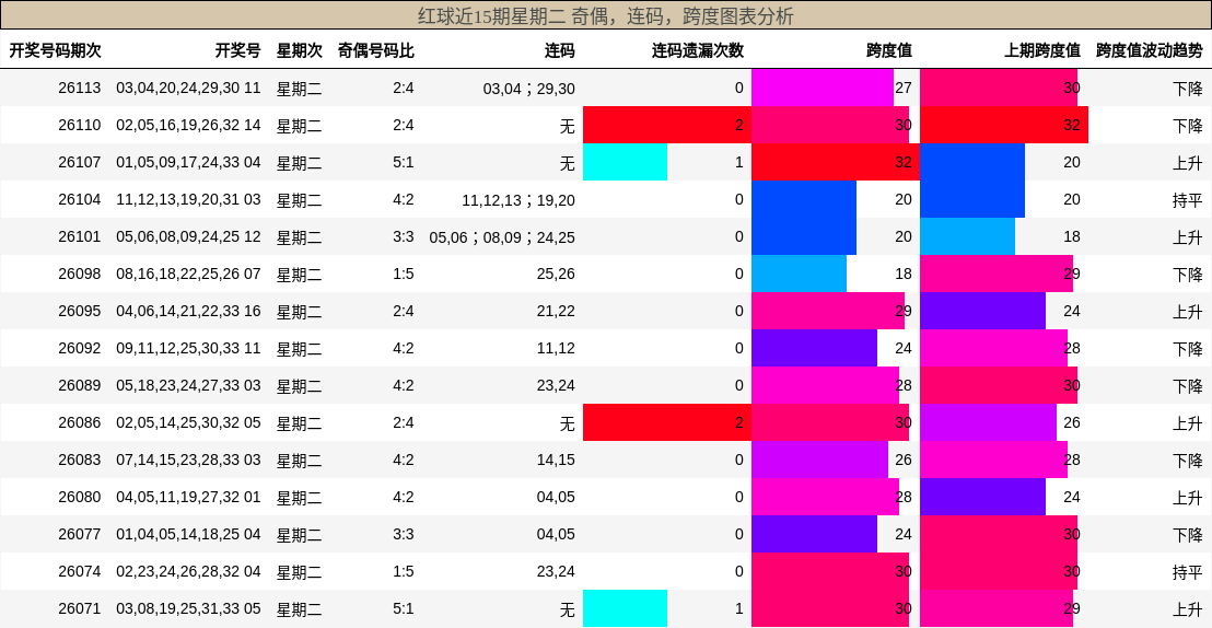 奇偶分析,连码分析,跨度分析