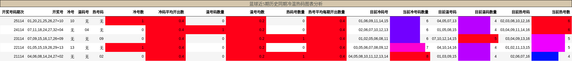 冷温热码分析