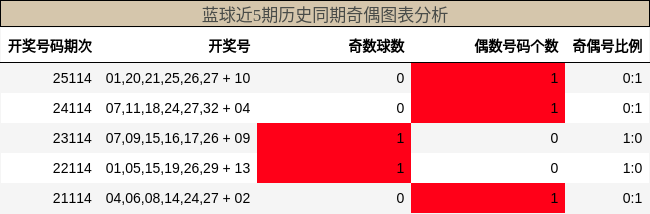奇偶分析