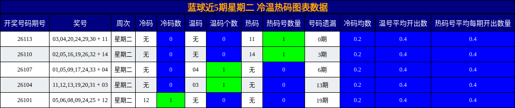 蓝球近5期星期二 冷温热码图表数据