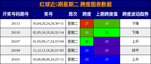 红球近5期星期二 跨度图表数据