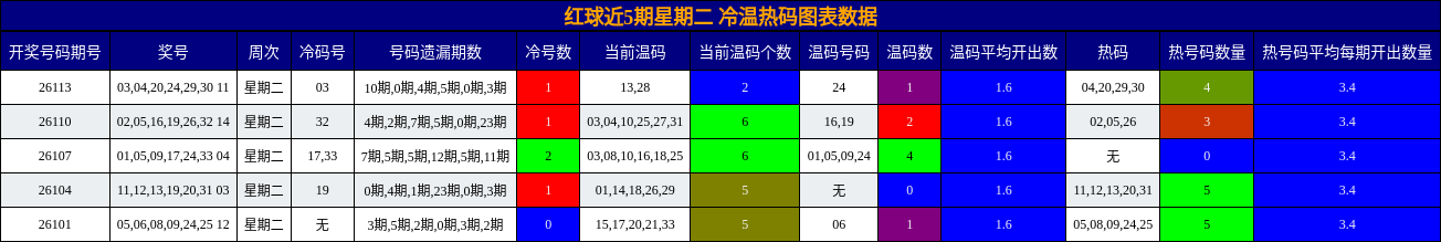 红球近5期星期二 冷温热码图表数据