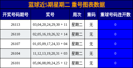 蓝球近5期星期二 重号图表数据