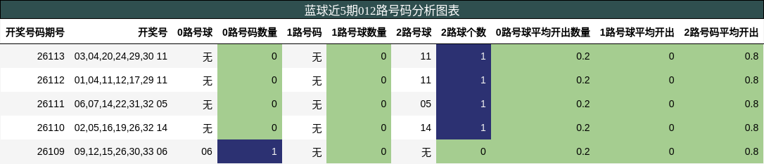 012路号码分析