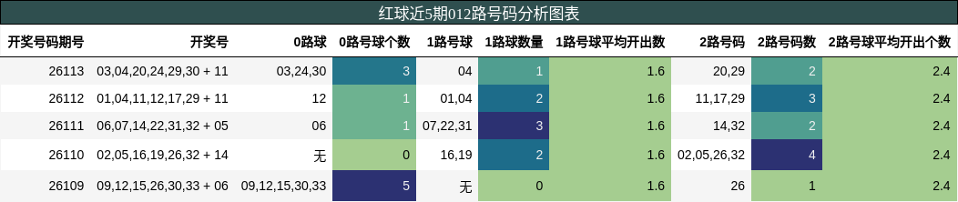 012路号码分析
