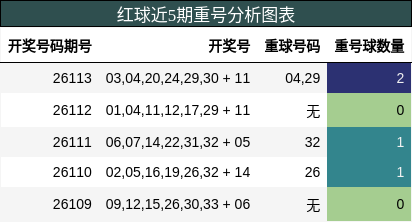 重号分析