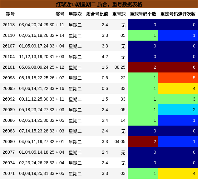 红球近15期星期二 质合,重号数据表格