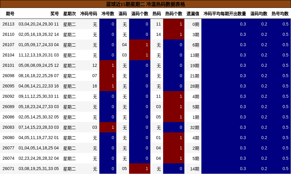 蓝球近15期星期二 冷温热码数据表格