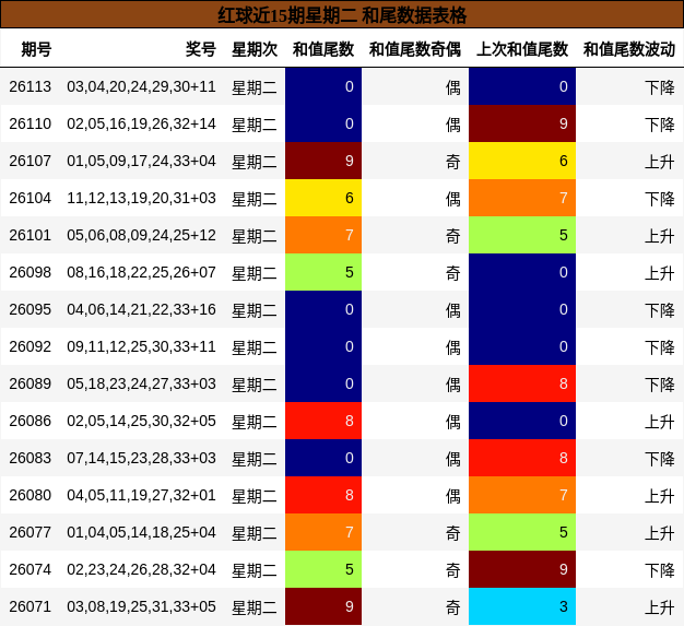 红球近15期星期二 和尾数据表格