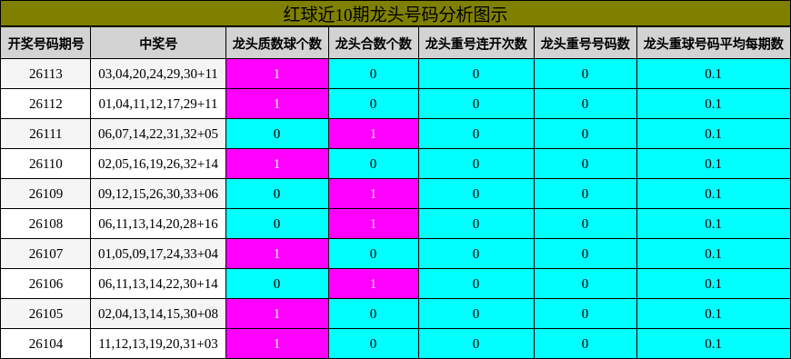 龙头号码分析