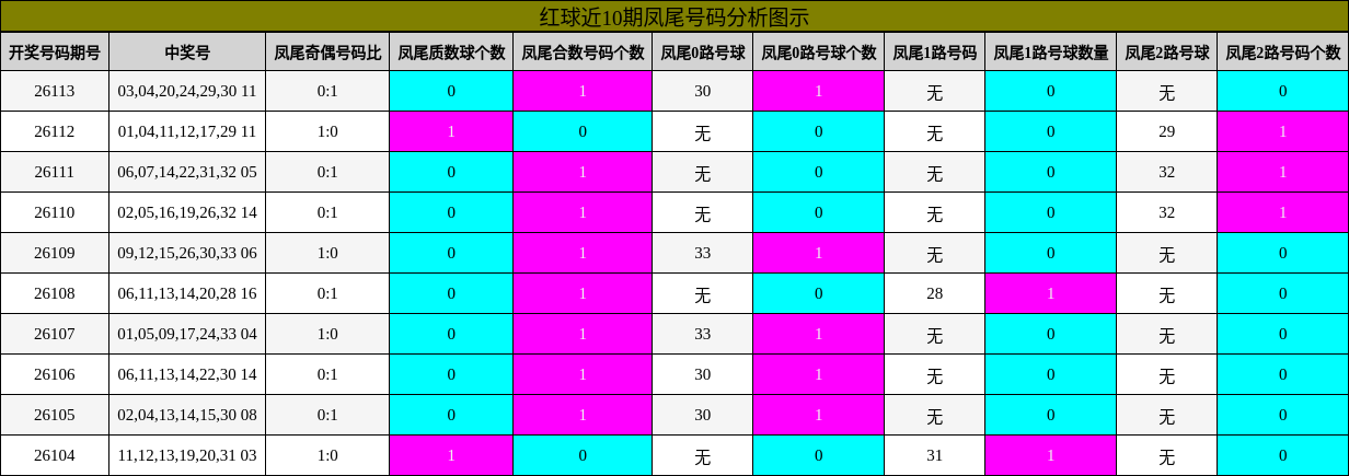凤尾号码分析