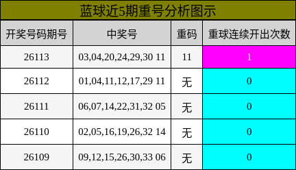 重号分析
