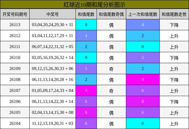 和尾分析