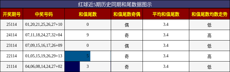 红球近5期历史同期和尾数据图示