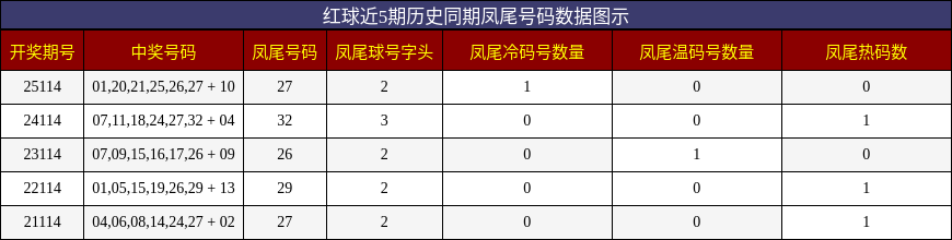 红球近5期历史同期凤尾号码数据图示