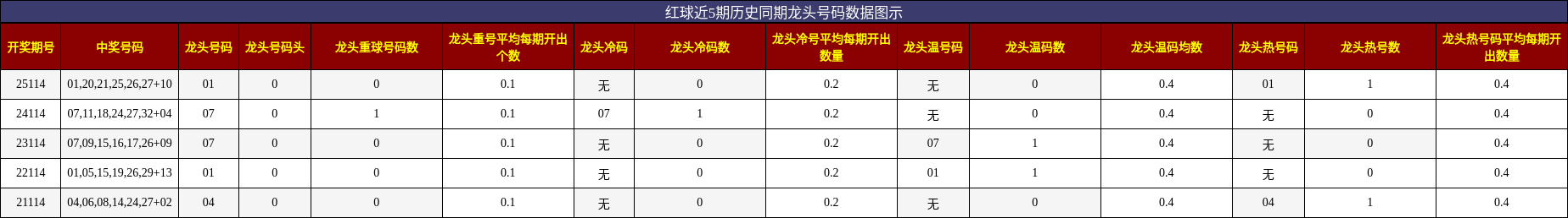 红球近5期历史同期龙头号码数据图示