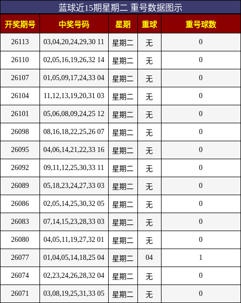 蓝球近15期星期二 重号数据图示