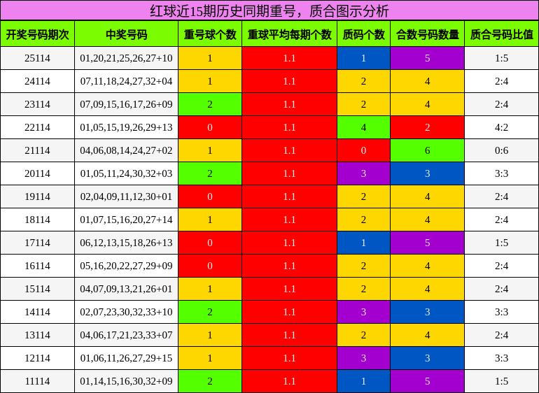 重号分析,质合分析